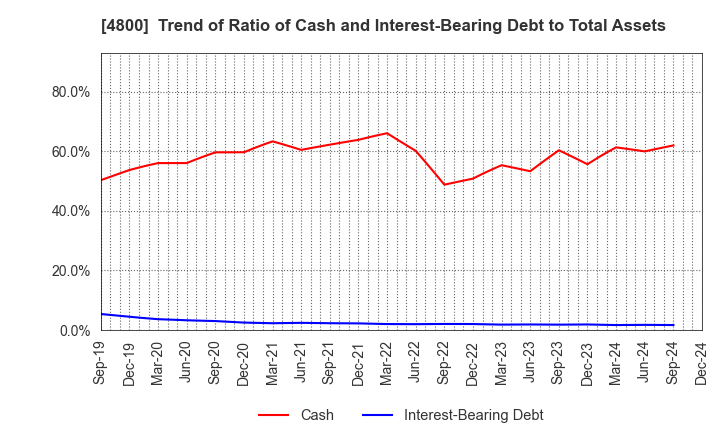 4800 Oricon Inc.: Trend of Ratio of Cash and Interest-Bearing Debt to Total Assets