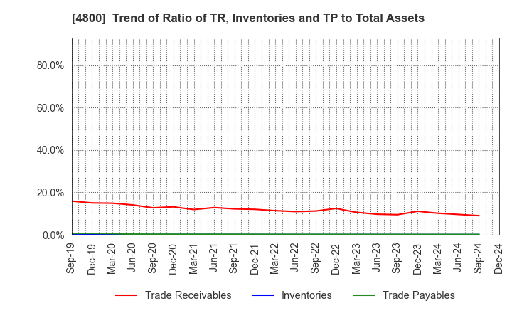 4800 Oricon Inc.: Trend of Ratio of TR, Inventories and TP to Total Assets