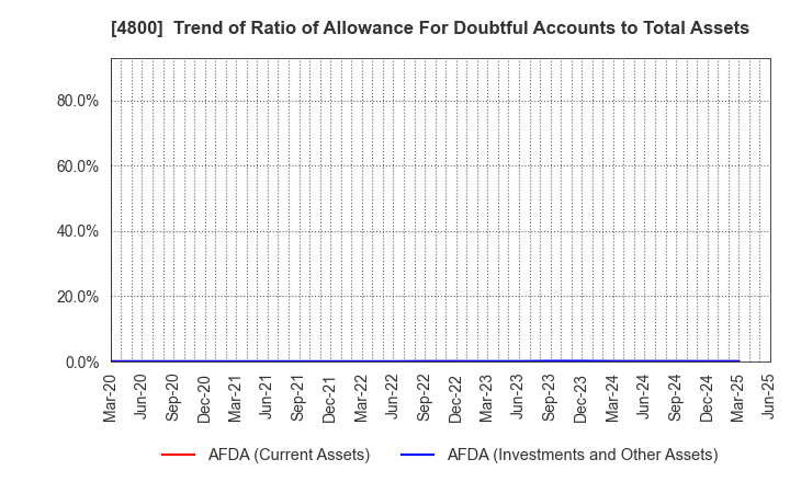 4800 Oricon Inc.: Trend of Ratio of Allowance For Doubtful Accounts to Total Assets