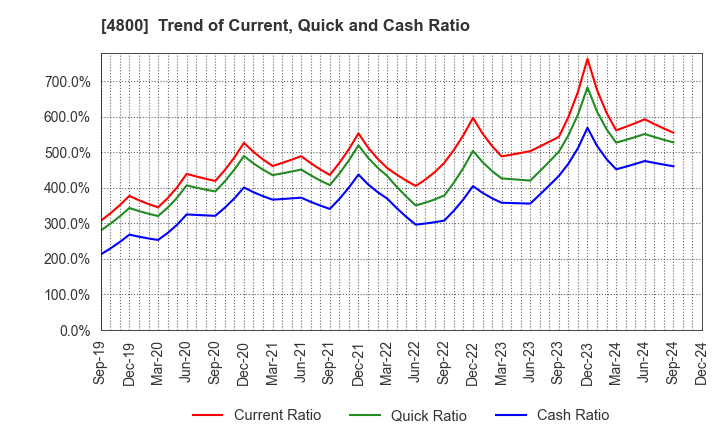 4800 Oricon Inc.: Trend of Current, Quick and Cash Ratio