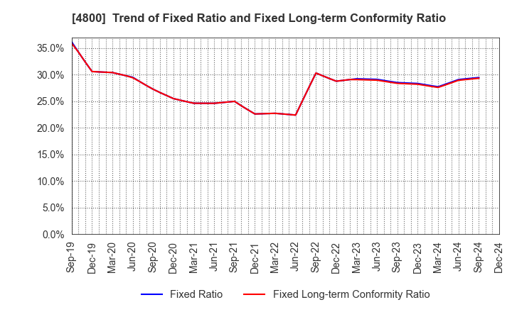 4800 Oricon Inc.: Trend of Fixed Ratio and Fixed Long-term Conformity Ratio