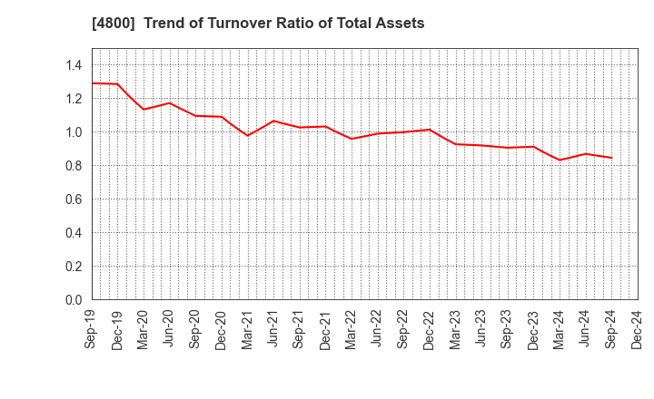 4800 Oricon Inc.: Trend of Turnover Ratio of Total Assets