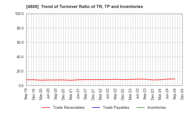 4800 Oricon Inc.: Trend of Turnover Ratio of TR, TP and Inventories