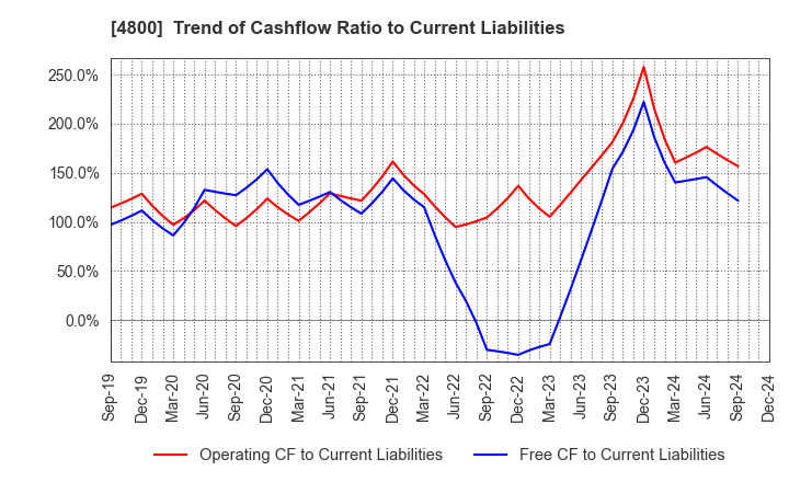 4800 Oricon Inc.: Trend of Cashflow Ratio to Current Liabilities