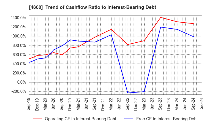 4800 Oricon Inc.: Trend of Cashflow Ratio to Interest-Bearing Debt