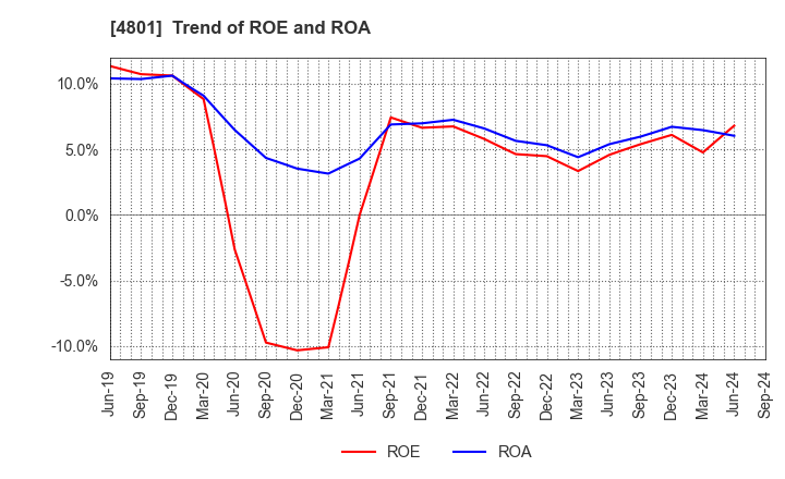 4801 CENTRAL SPORTS CO.,LTD.: Trend of ROE and ROA