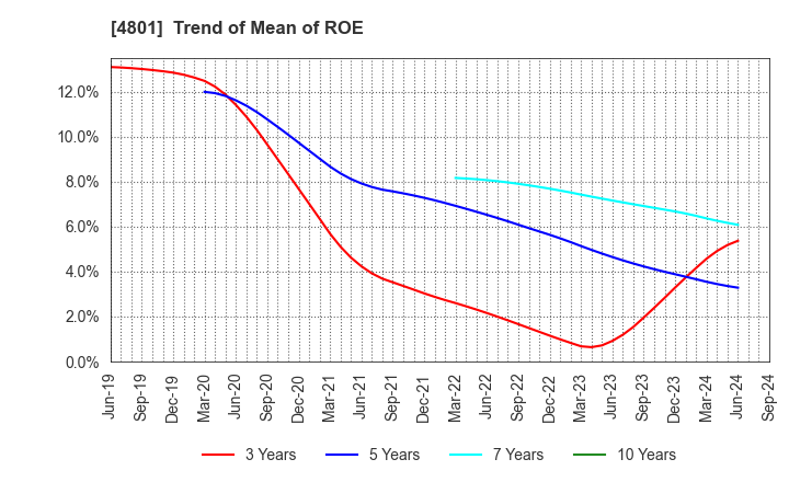 4801 CENTRAL SPORTS CO.,LTD.: Trend of Mean of ROE