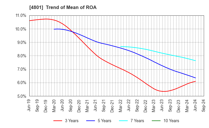 4801 CENTRAL SPORTS CO.,LTD.: Trend of Mean of ROA