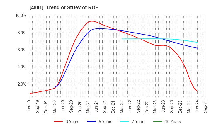 4801 CENTRAL SPORTS CO.,LTD.: Trend of StDev of ROE