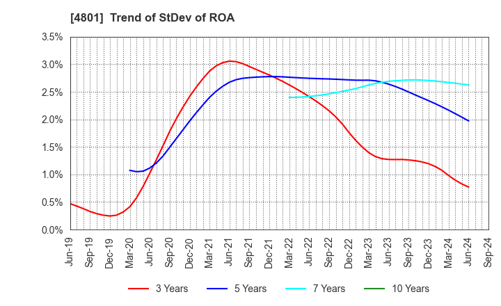 4801 CENTRAL SPORTS CO.,LTD.: Trend of StDev of ROA