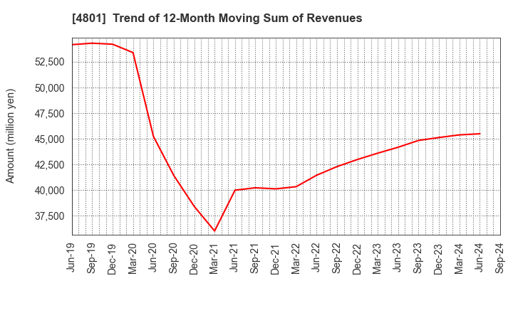 4801 CENTRAL SPORTS CO.,LTD.: Trend of 12-Month Moving Sum of Revenues