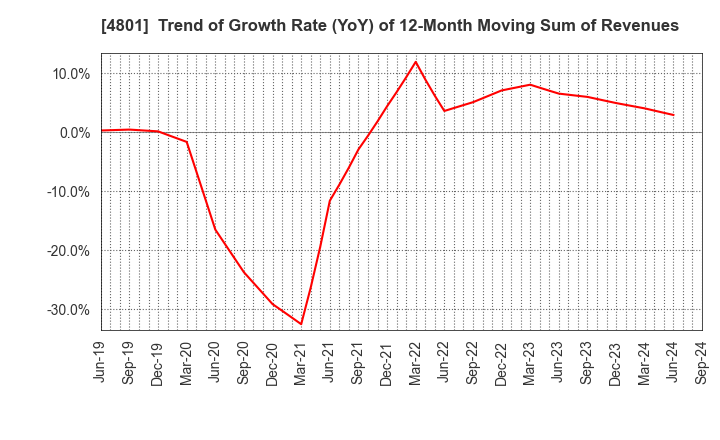 4801 CENTRAL SPORTS CO.,LTD.: Trend of Growth Rate (YoY) of 12-Month Moving Sum of Revenues