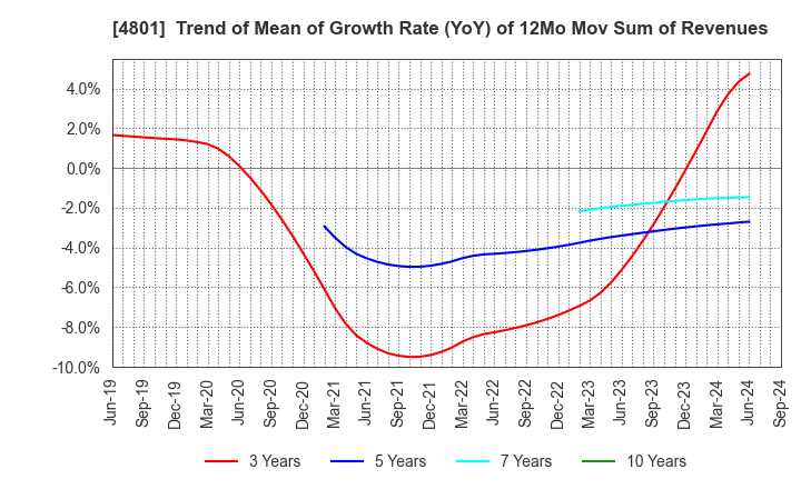 4801 CENTRAL SPORTS CO.,LTD.: Trend of Mean of Growth Rate (YoY) of 12Mo Mov Sum of Revenues