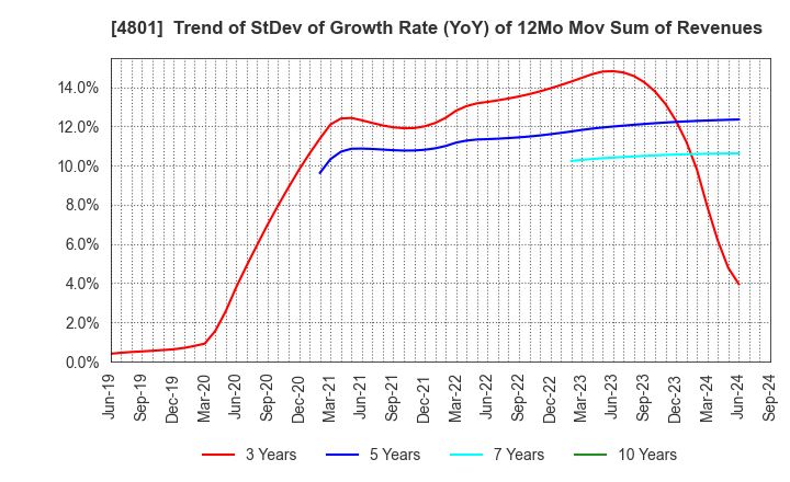 4801 CENTRAL SPORTS CO.,LTD.: Trend of StDev of Growth Rate (YoY) of 12Mo Mov Sum of Revenues