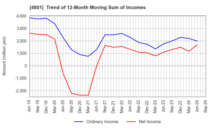 4801 CENTRAL SPORTS CO.,LTD.: Trend of 12-Month Moving Sum of Incomes