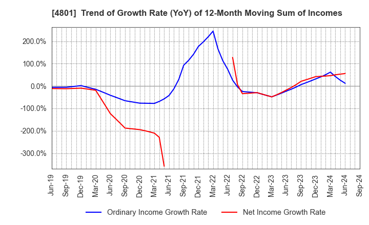 4801 CENTRAL SPORTS CO.,LTD.: Trend of Growth Rate (YoY) of 12-Month Moving Sum of Incomes