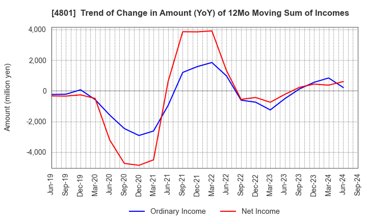 4801 CENTRAL SPORTS CO.,LTD.: Trend of Change in Amount (YoY) of 12Mo Moving Sum of Incomes