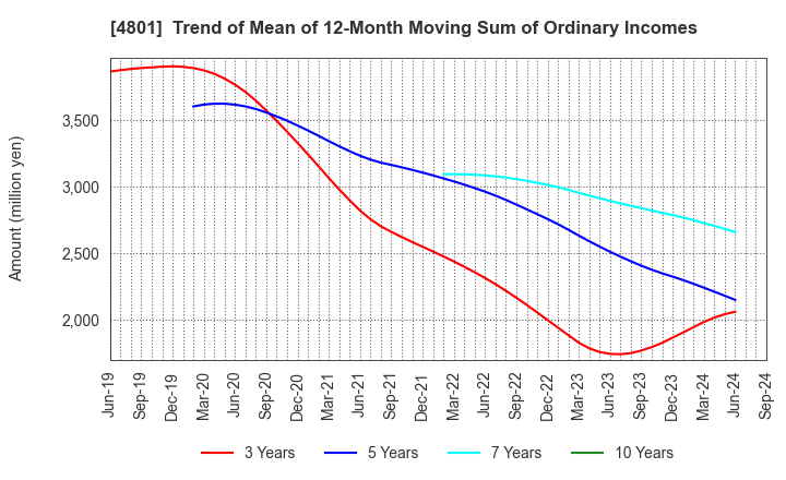 4801 CENTRAL SPORTS CO.,LTD.: Trend of Mean of 12-Month Moving Sum of Ordinary Incomes