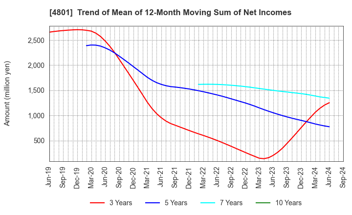 4801 CENTRAL SPORTS CO.,LTD.: Trend of Mean of 12-Month Moving Sum of Net Incomes