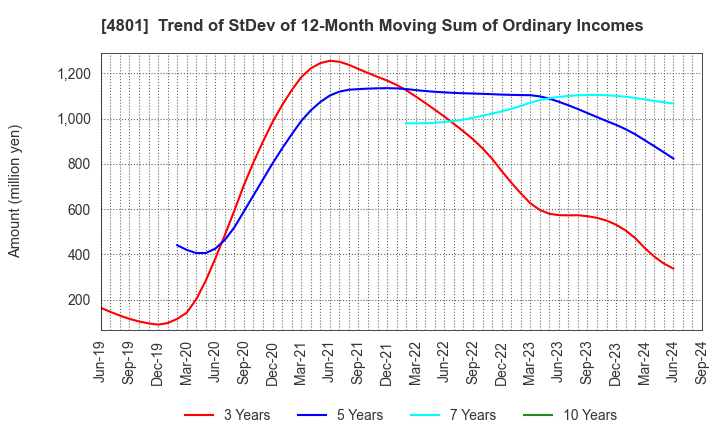 4801 CENTRAL SPORTS CO.,LTD.: Trend of StDev of 12-Month Moving Sum of Ordinary Incomes