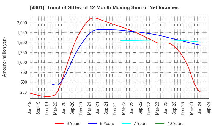 4801 CENTRAL SPORTS CO.,LTD.: Trend of StDev of 12-Month Moving Sum of Net Incomes