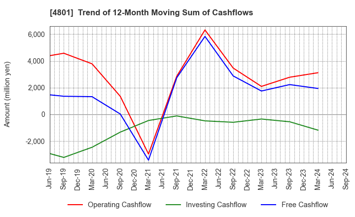 4801 CENTRAL SPORTS CO.,LTD.: Trend of 12-Month Moving Sum of Cashflows