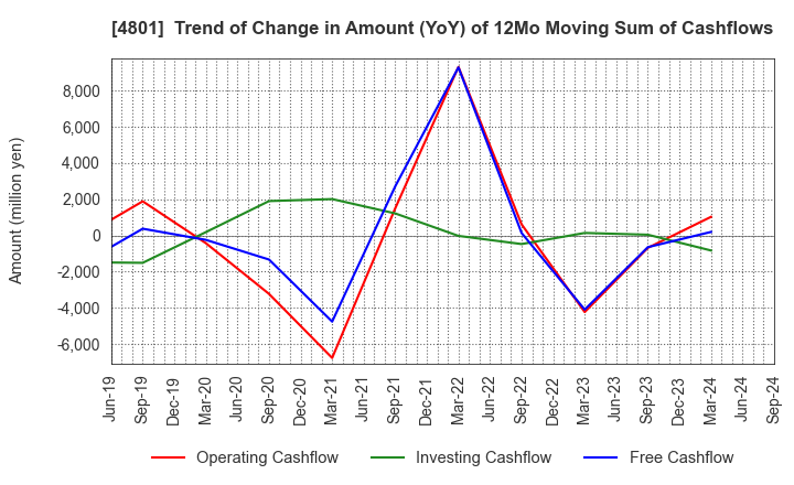 4801 CENTRAL SPORTS CO.,LTD.: Trend of Change in Amount (YoY) of 12Mo Moving Sum of Cashflows