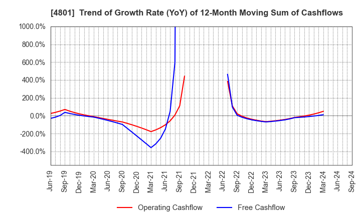 4801 CENTRAL SPORTS CO.,LTD.: Trend of Growth Rate (YoY) of 12-Month Moving Sum of Cashflows