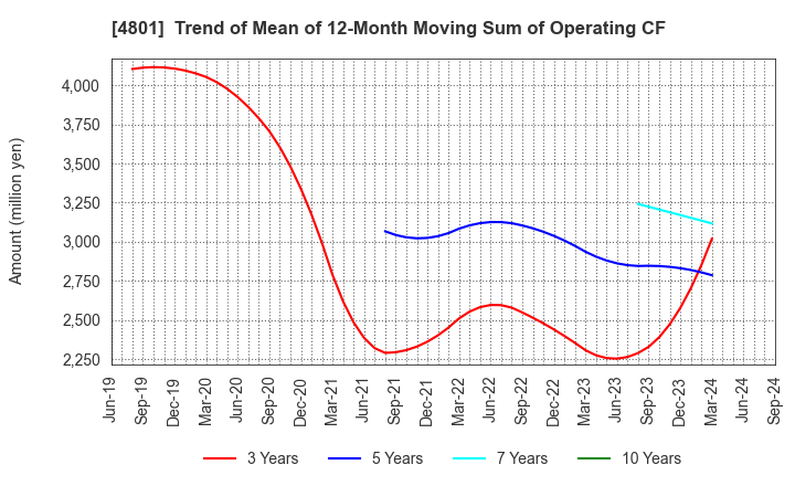 4801 CENTRAL SPORTS CO.,LTD.: Trend of Mean of 12-Month Moving Sum of Operating CF