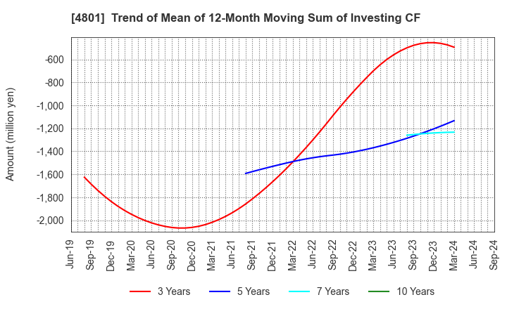 4801 CENTRAL SPORTS CO.,LTD.: Trend of Mean of 12-Month Moving Sum of Investing CF