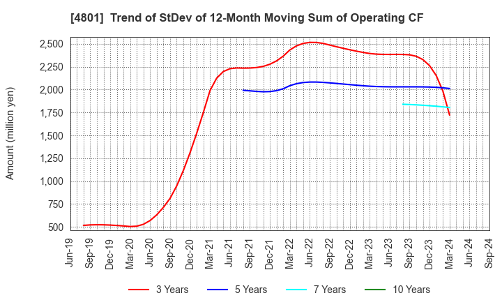 4801 CENTRAL SPORTS CO.,LTD.: Trend of StDev of 12-Month Moving Sum of Operating CF