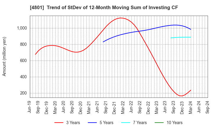 4801 CENTRAL SPORTS CO.,LTD.: Trend of StDev of 12-Month Moving Sum of Investing CF