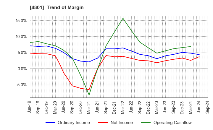 4801 CENTRAL SPORTS CO.,LTD.: Trend of Margin