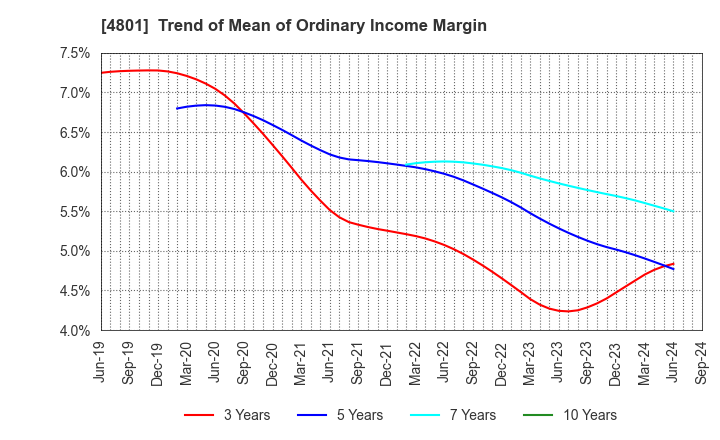 4801 CENTRAL SPORTS CO.,LTD.: Trend of Mean of Ordinary Income Margin