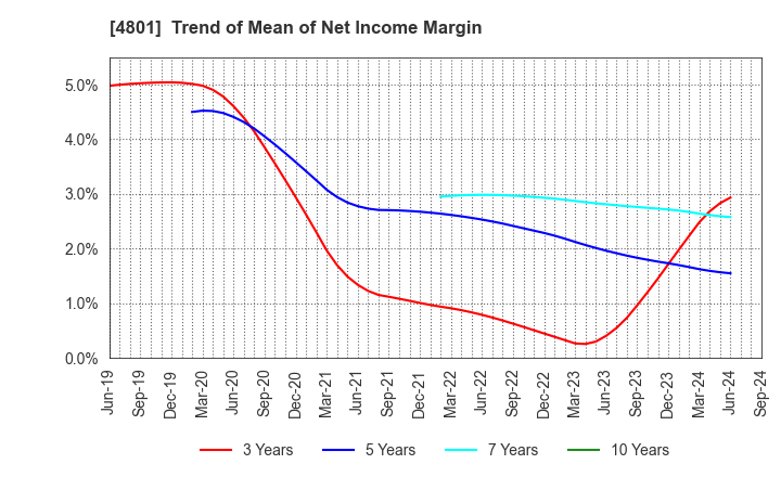 4801 CENTRAL SPORTS CO.,LTD.: Trend of Mean of Net Income Margin