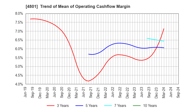 4801 CENTRAL SPORTS CO.,LTD.: Trend of Mean of Operating Cashflow Margin