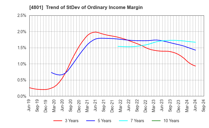 4801 CENTRAL SPORTS CO.,LTD.: Trend of StDev of Ordinary Income Margin