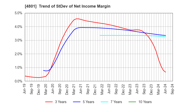 4801 CENTRAL SPORTS CO.,LTD.: Trend of StDev of Net Income Margin