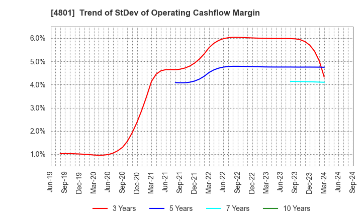 4801 CENTRAL SPORTS CO.,LTD.: Trend of StDev of Operating Cashflow Margin