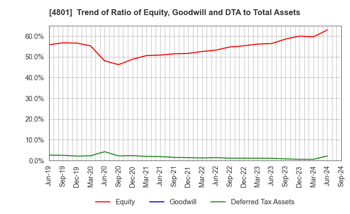 4801 CENTRAL SPORTS CO.,LTD.: Trend of Ratio of Equity, Goodwill and DTA to Total Assets