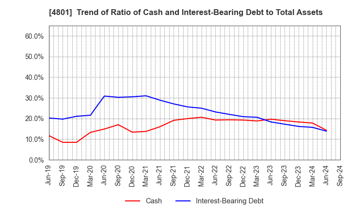 4801 CENTRAL SPORTS CO.,LTD.: Trend of Ratio of Cash and Interest-Bearing Debt to Total Assets