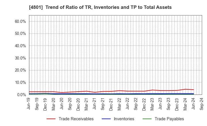 4801 CENTRAL SPORTS CO.,LTD.: Trend of Ratio of TR, Inventories and TP to Total Assets