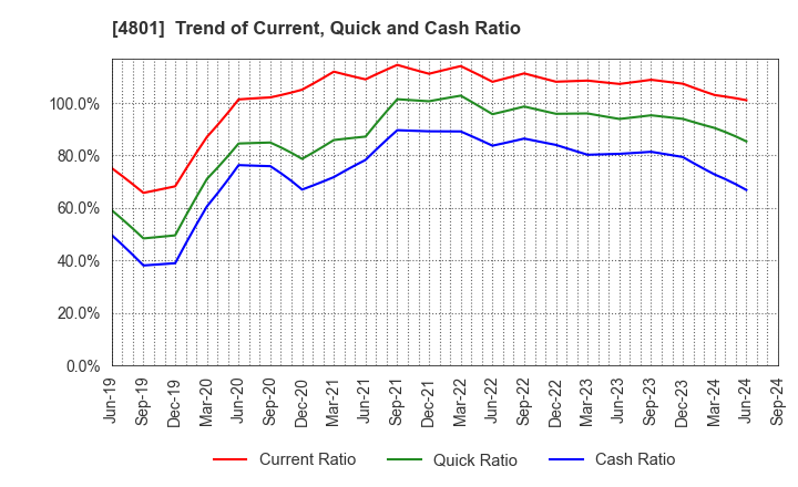 4801 CENTRAL SPORTS CO.,LTD.: Trend of Current, Quick and Cash Ratio