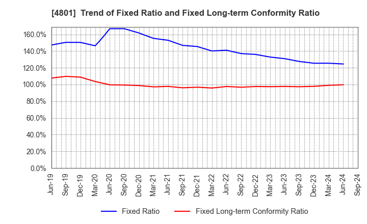 4801 CENTRAL SPORTS CO.,LTD.: Trend of Fixed Ratio and Fixed Long-term Conformity Ratio