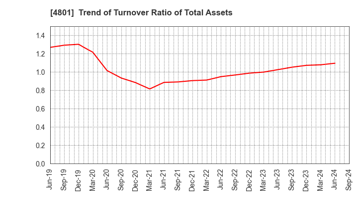 4801 CENTRAL SPORTS CO.,LTD.: Trend of Turnover Ratio of Total Assets