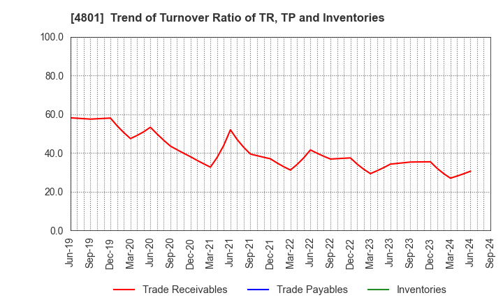 4801 CENTRAL SPORTS CO.,LTD.: Trend of Turnover Ratio of TR, TP and Inventories