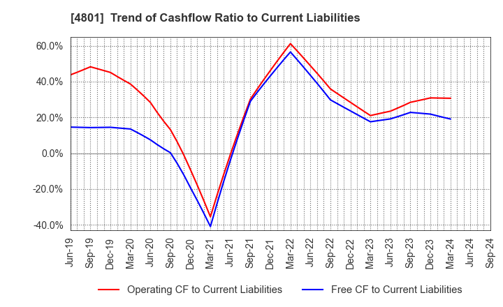 4801 CENTRAL SPORTS CO.,LTD.: Trend of Cashflow Ratio to Current Liabilities