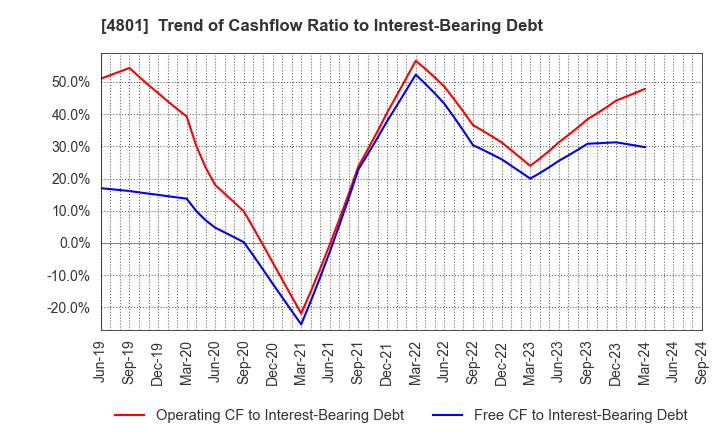 4801 CENTRAL SPORTS CO.,LTD.: Trend of Cashflow Ratio to Interest-Bearing Debt