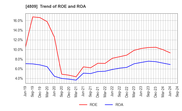 4809 Paraca Inc.: Trend of ROE and ROA