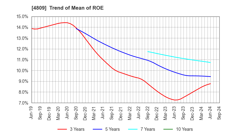 4809 Paraca Inc.: Trend of Mean of ROE